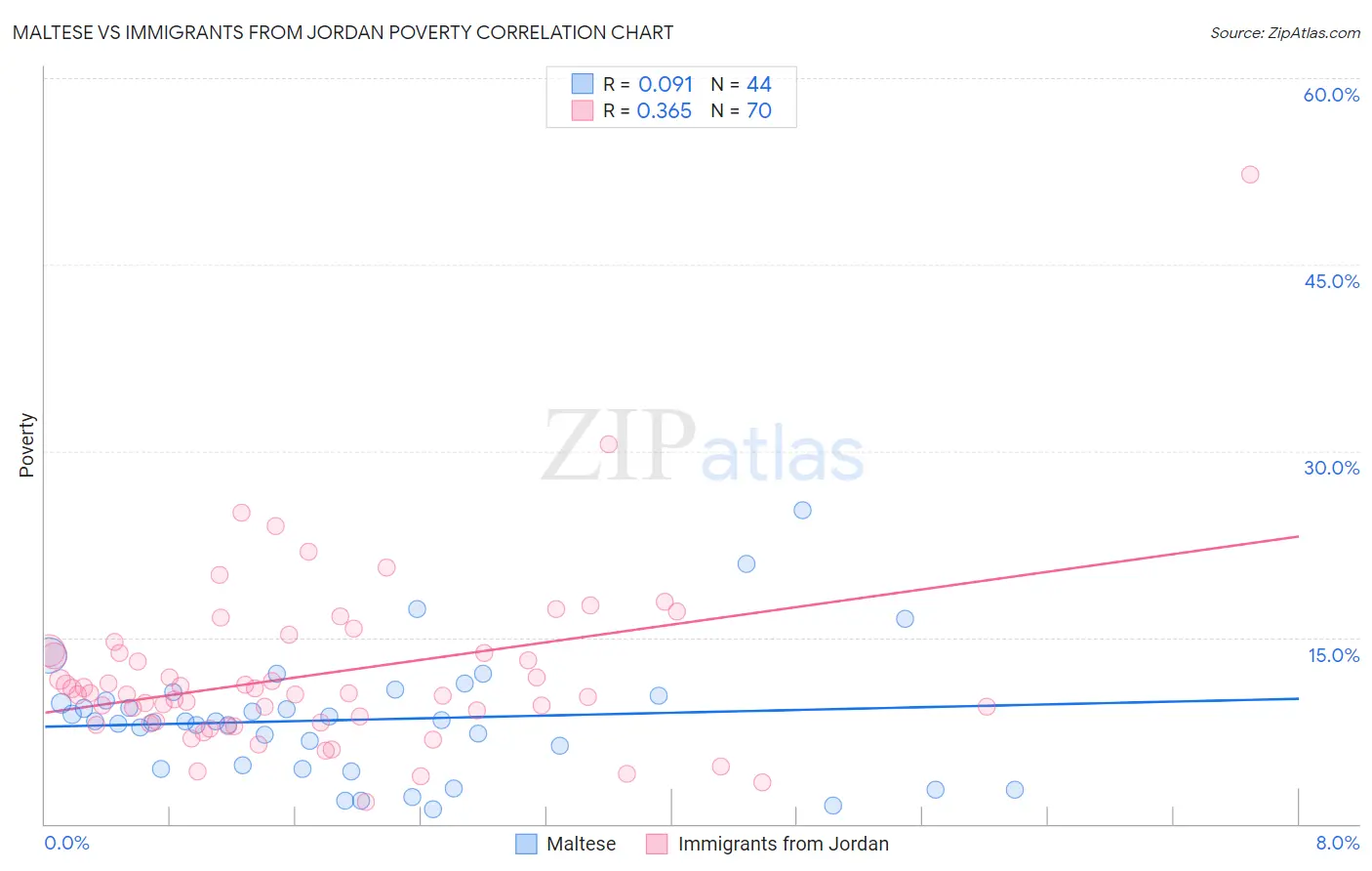 Maltese vs Immigrants from Jordan Poverty