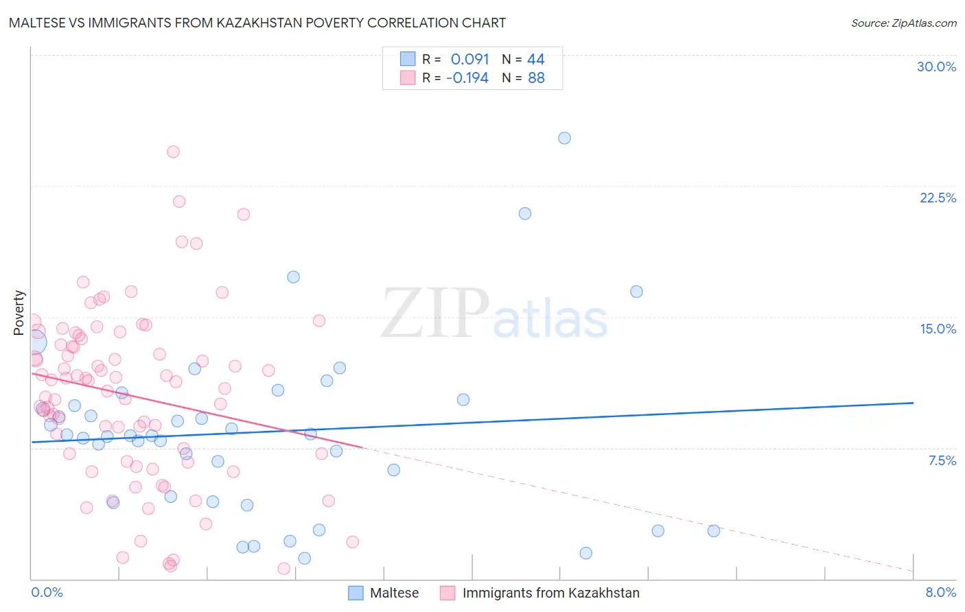 Maltese vs Immigrants from Kazakhstan Poverty