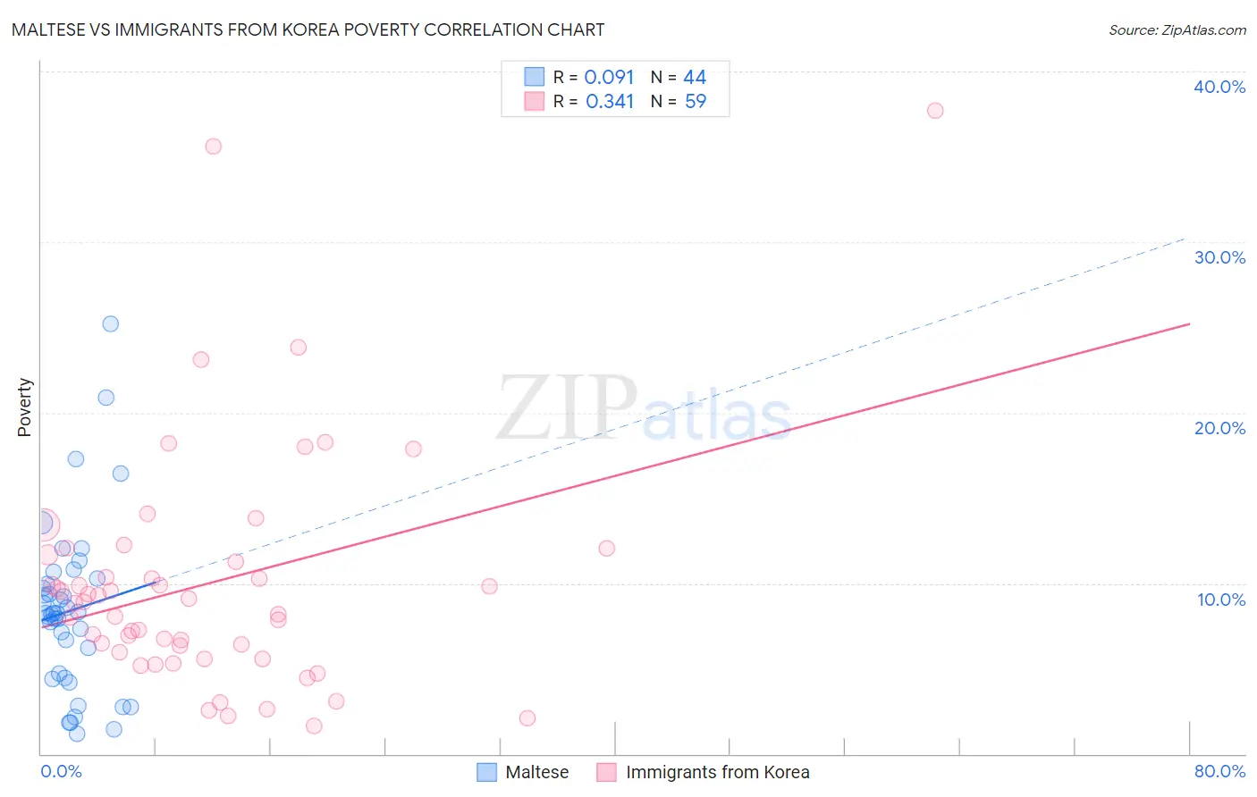 Maltese vs Immigrants from Korea Poverty