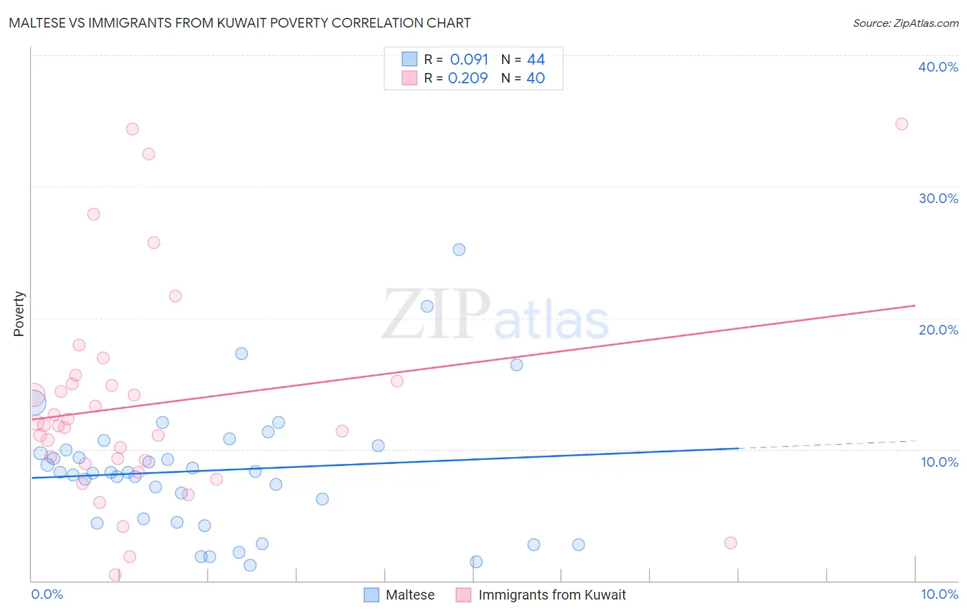 Maltese vs Immigrants from Kuwait Poverty