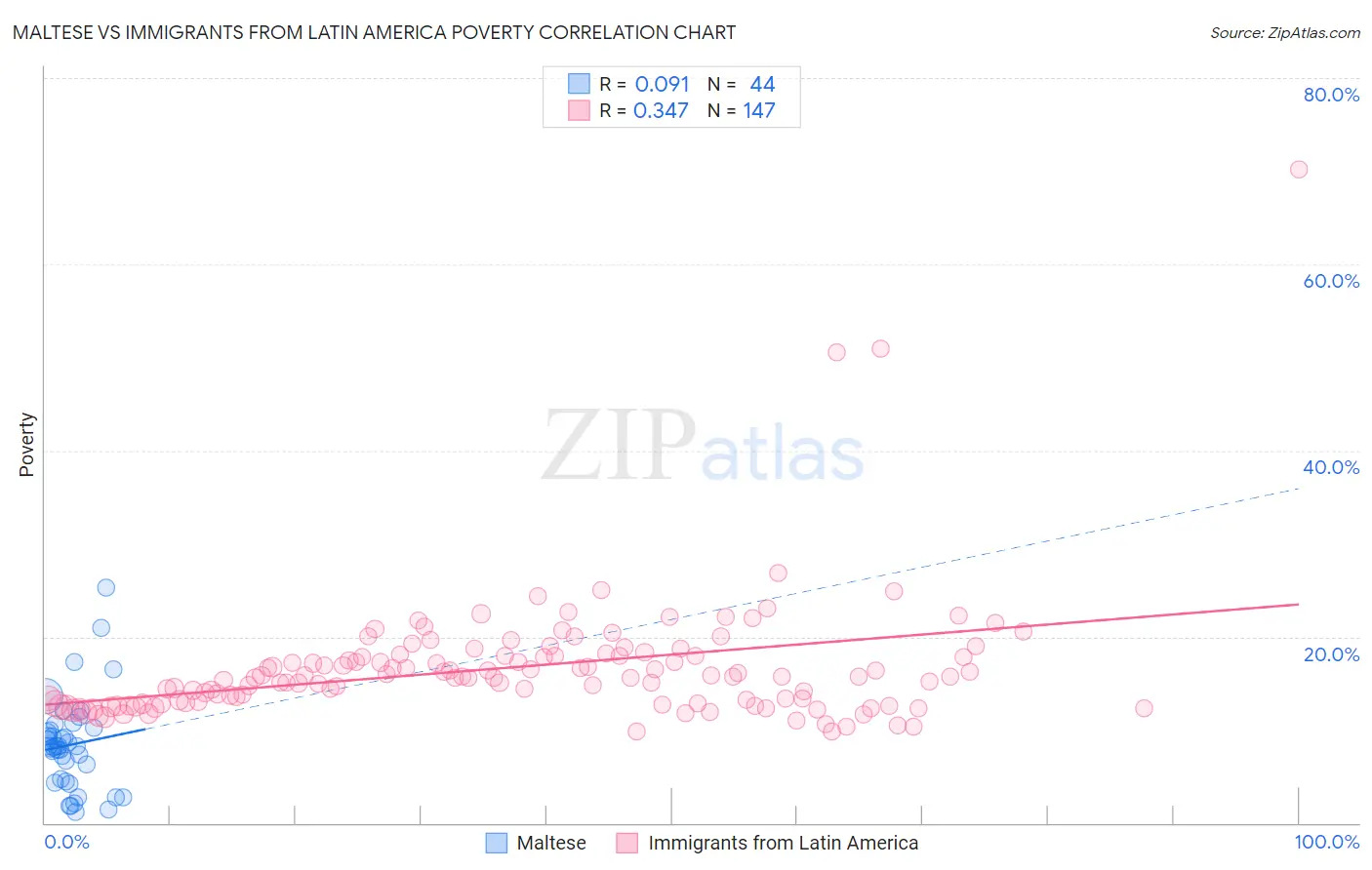Maltese vs Immigrants from Latin America Poverty