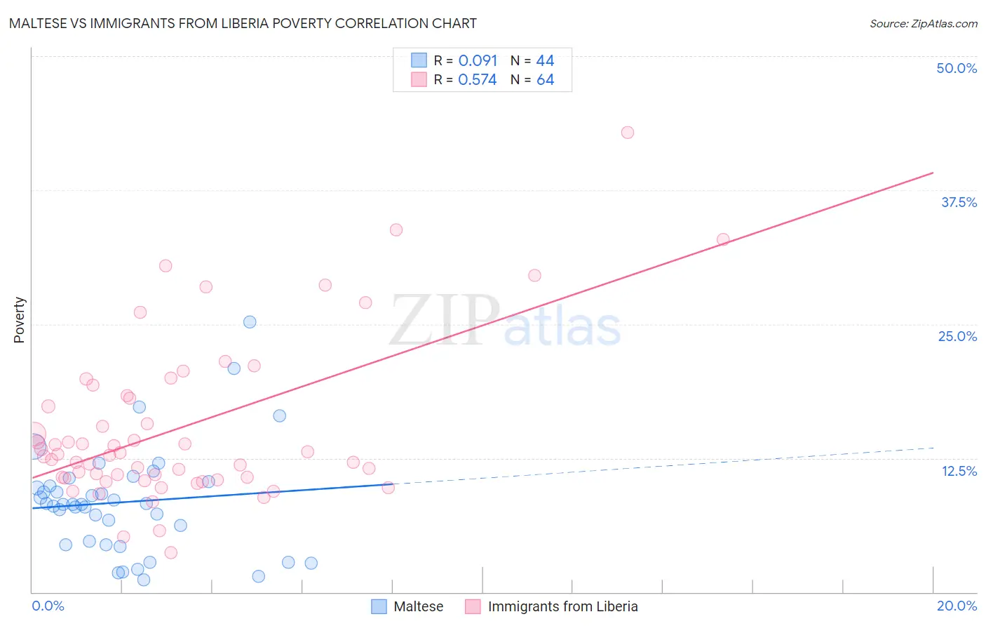 Maltese vs Immigrants from Liberia Poverty