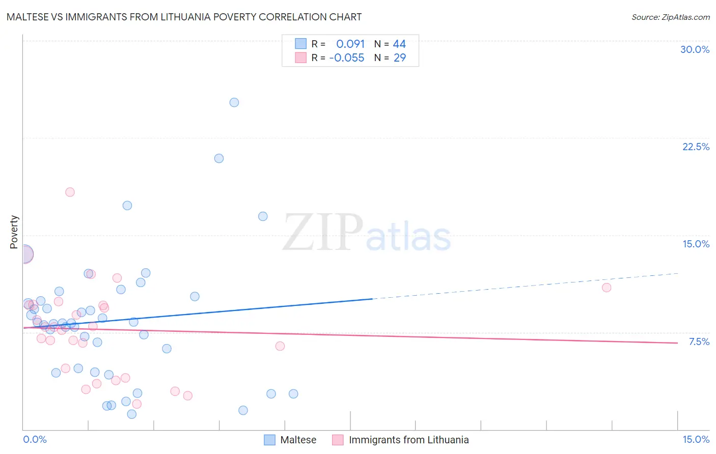 Maltese vs Immigrants from Lithuania Poverty