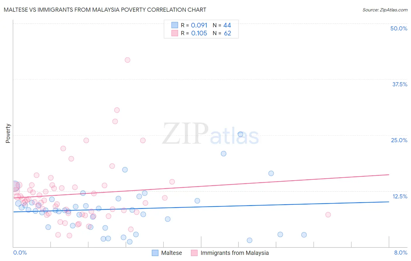 Maltese vs Immigrants from Malaysia Poverty