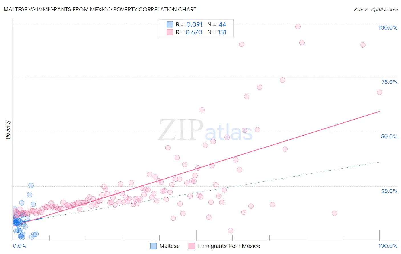 Maltese vs Immigrants from Mexico Poverty