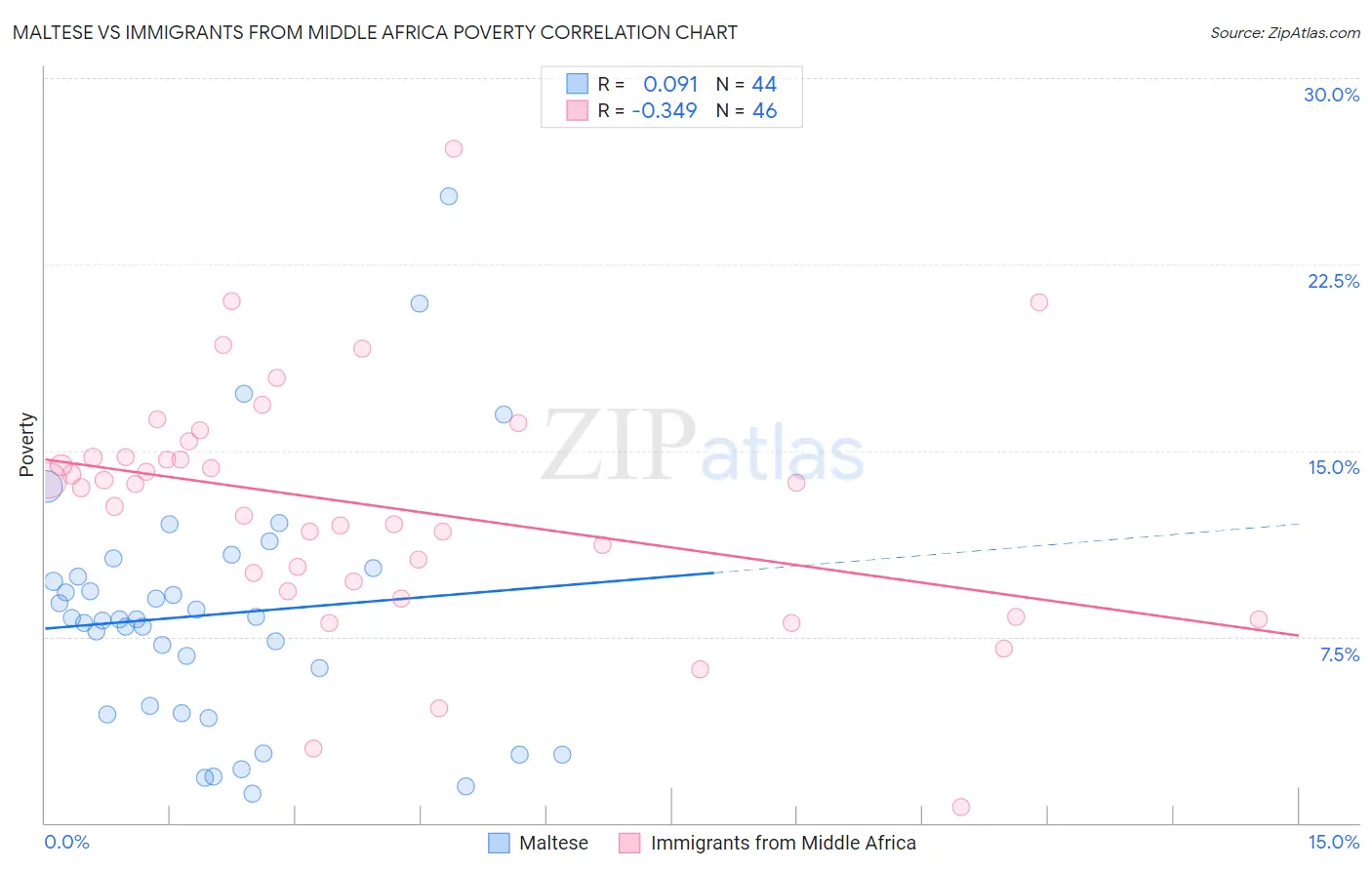 Maltese vs Immigrants from Middle Africa Poverty