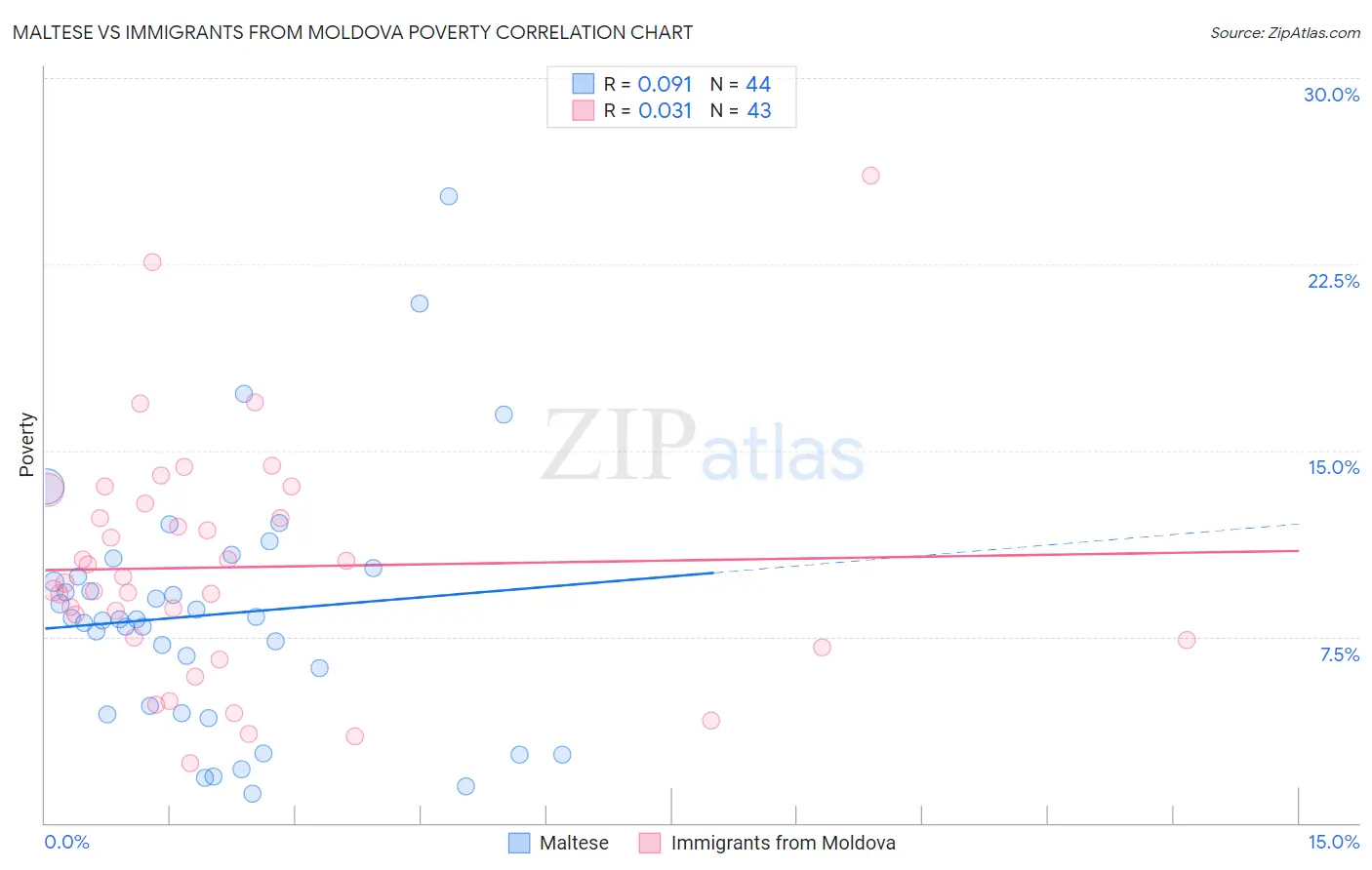 Maltese vs Immigrants from Moldova Poverty