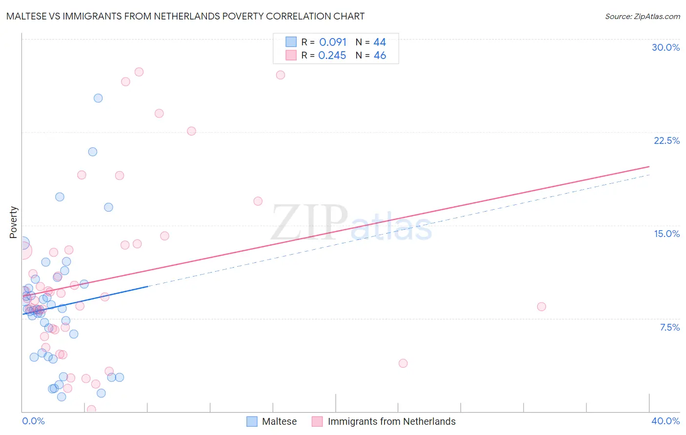 Maltese vs Immigrants from Netherlands Poverty