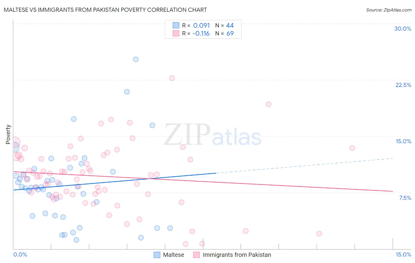 Maltese vs Immigrants from Pakistan Poverty