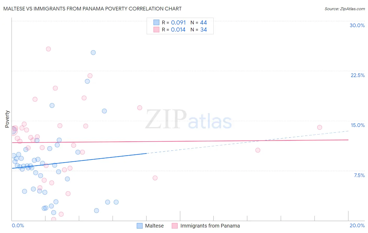 Maltese vs Immigrants from Panama Poverty