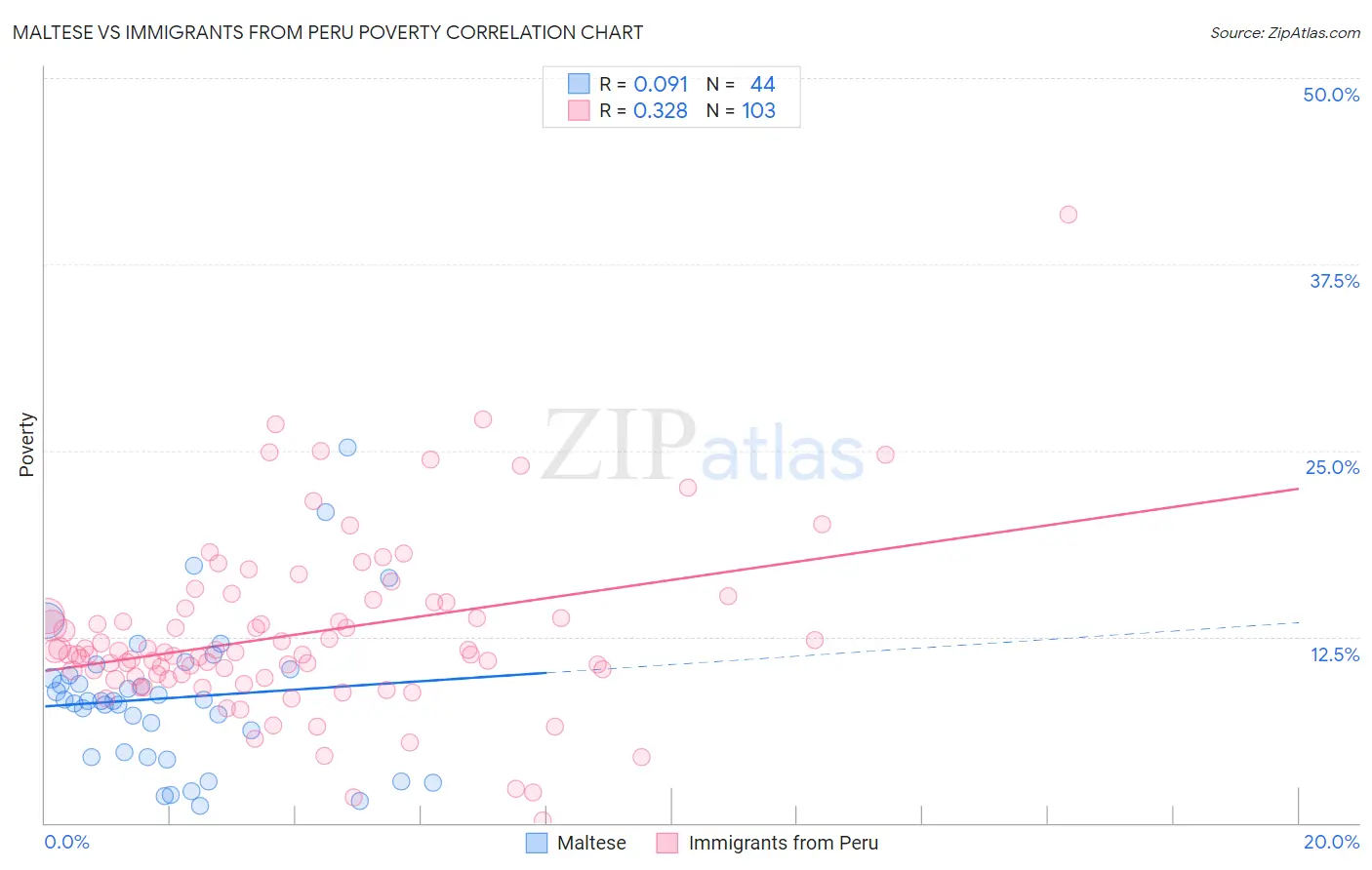 Maltese vs Immigrants from Peru Poverty