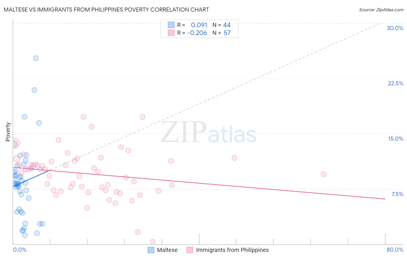 Maltese vs Immigrants from Philippines Poverty