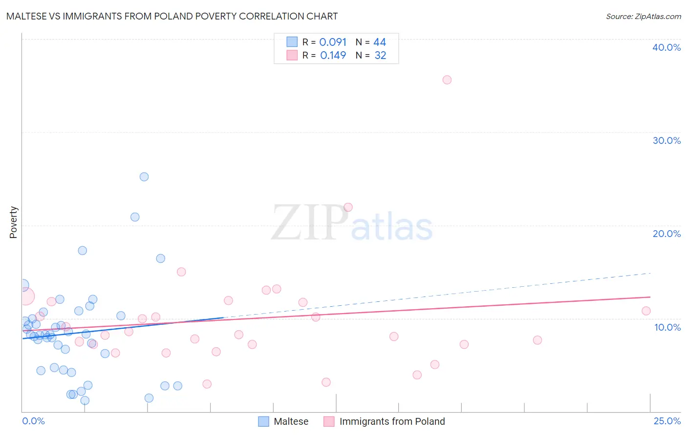 Maltese vs Immigrants from Poland Poverty