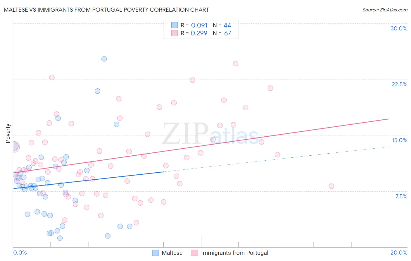 Maltese vs Immigrants from Portugal Poverty