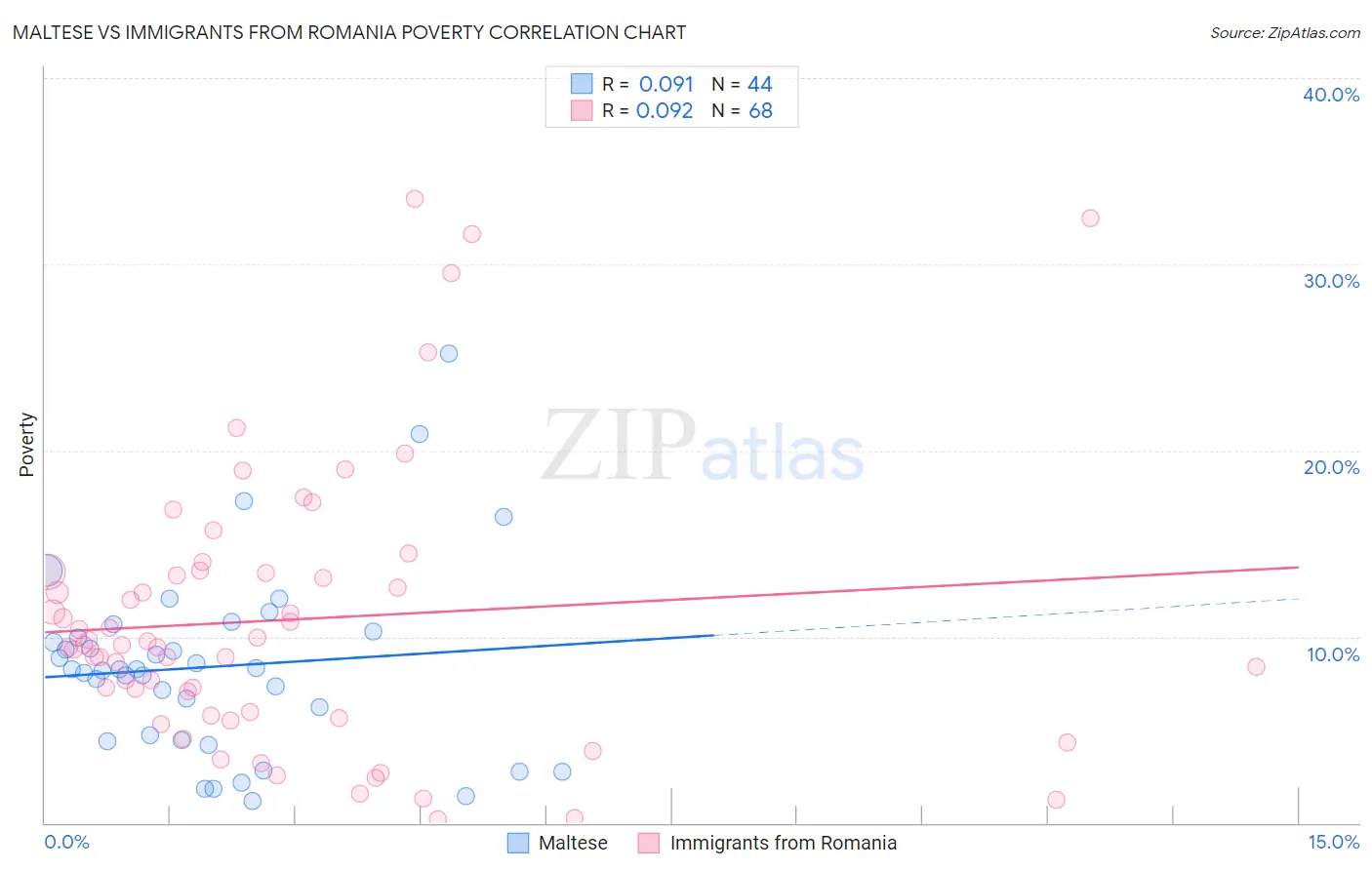 Maltese vs Immigrants from Romania Poverty