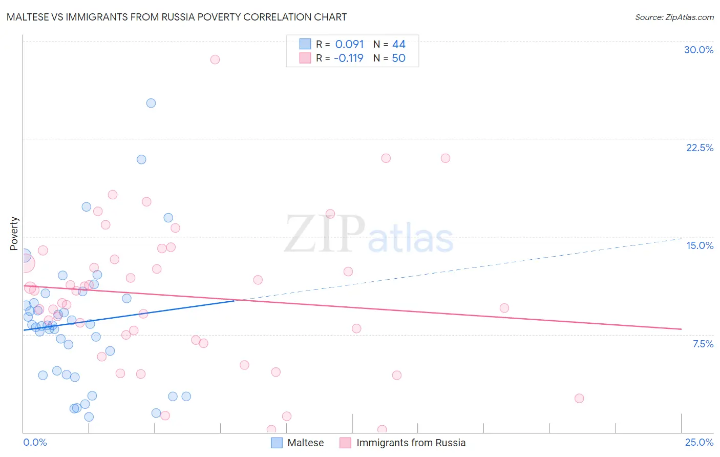 Maltese vs Immigrants from Russia Poverty