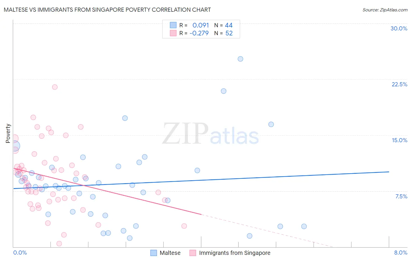 Maltese vs Immigrants from Singapore Poverty