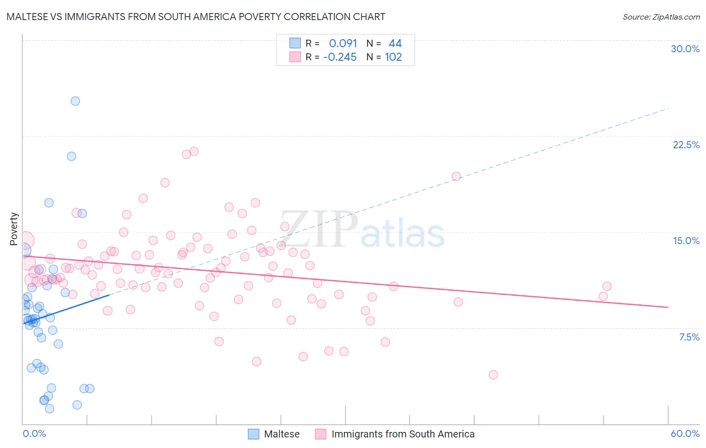 Maltese vs Immigrants from South America Poverty