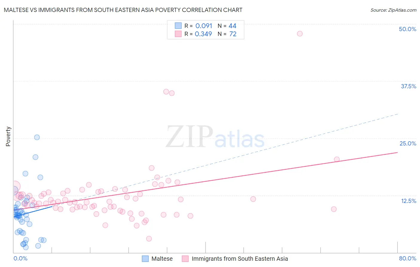 Maltese vs Immigrants from South Eastern Asia Poverty