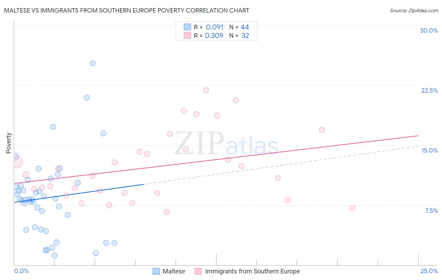 Maltese vs Immigrants from Southern Europe Poverty