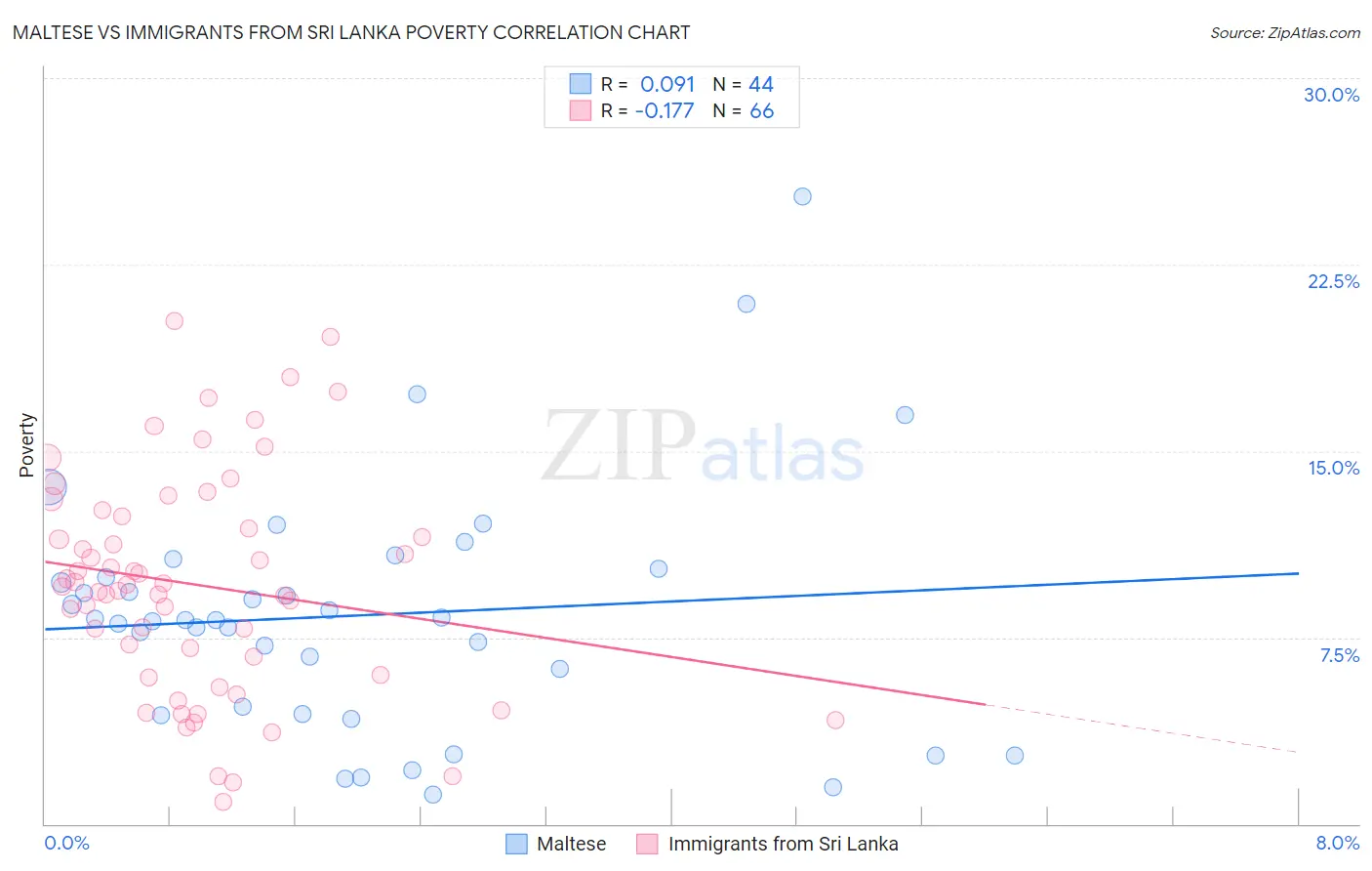 Maltese vs Immigrants from Sri Lanka Poverty