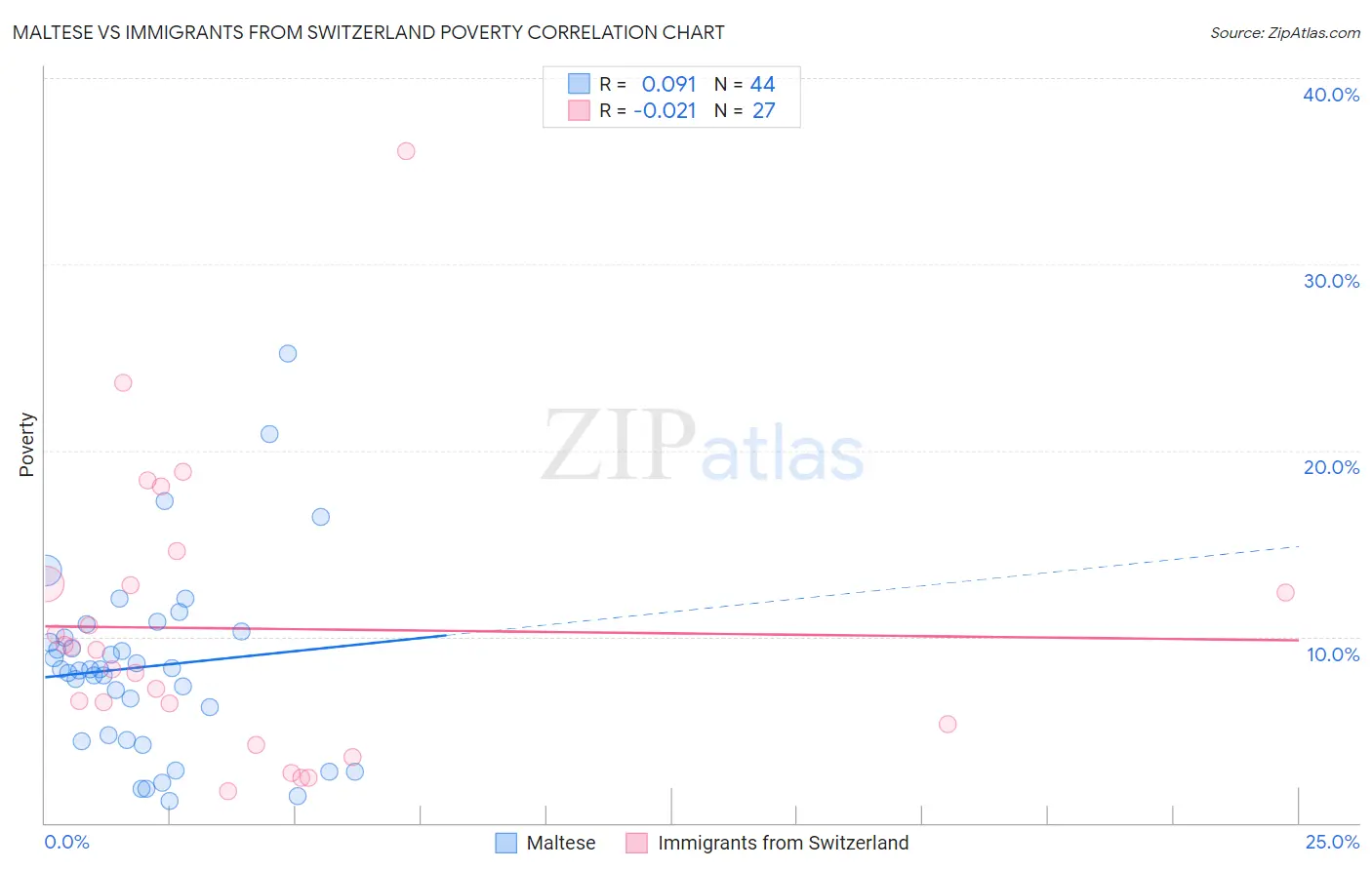 Maltese vs Immigrants from Switzerland Poverty