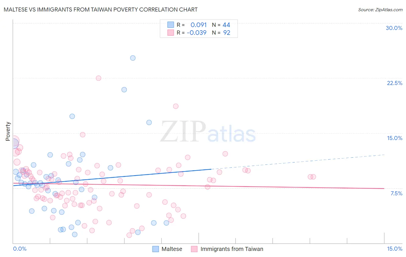 Maltese vs Immigrants from Taiwan Poverty