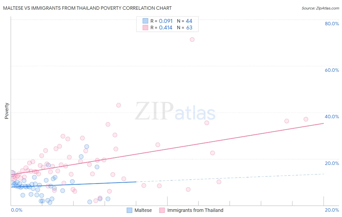 Maltese vs Immigrants from Thailand Poverty