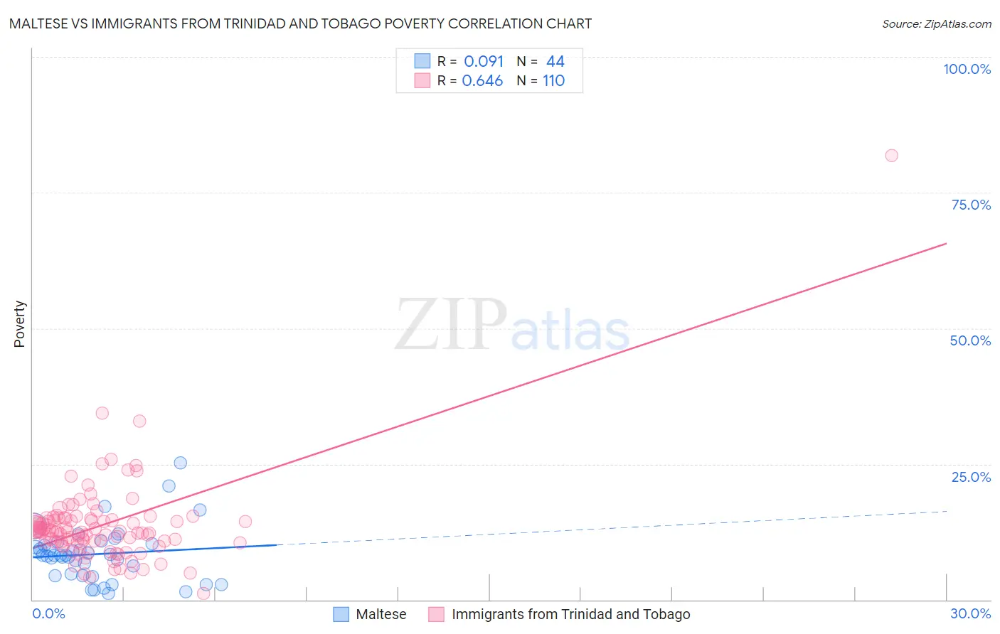 Maltese vs Immigrants from Trinidad and Tobago Poverty