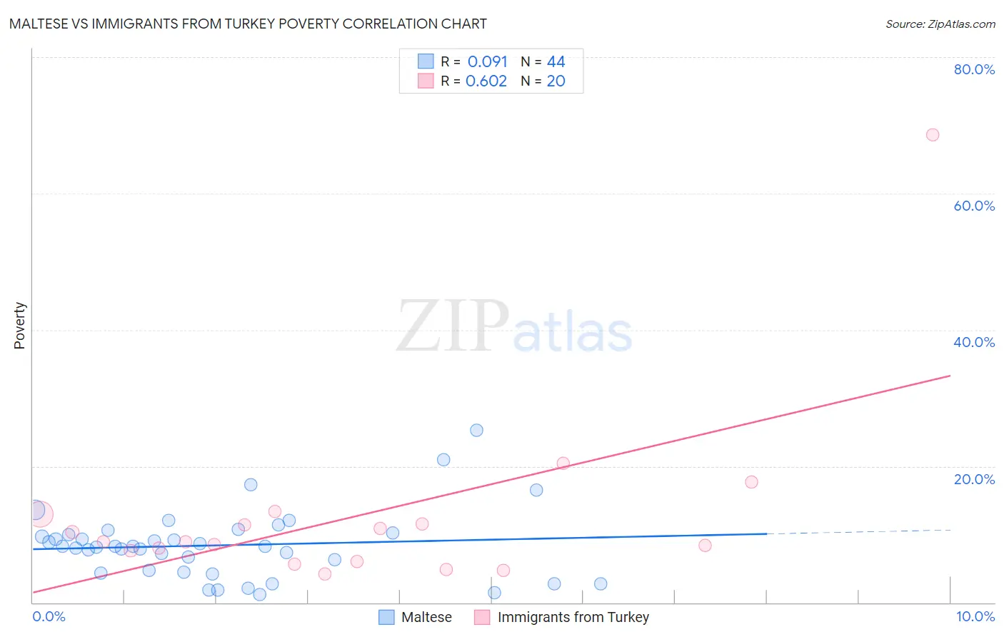 Maltese vs Immigrants from Turkey Poverty