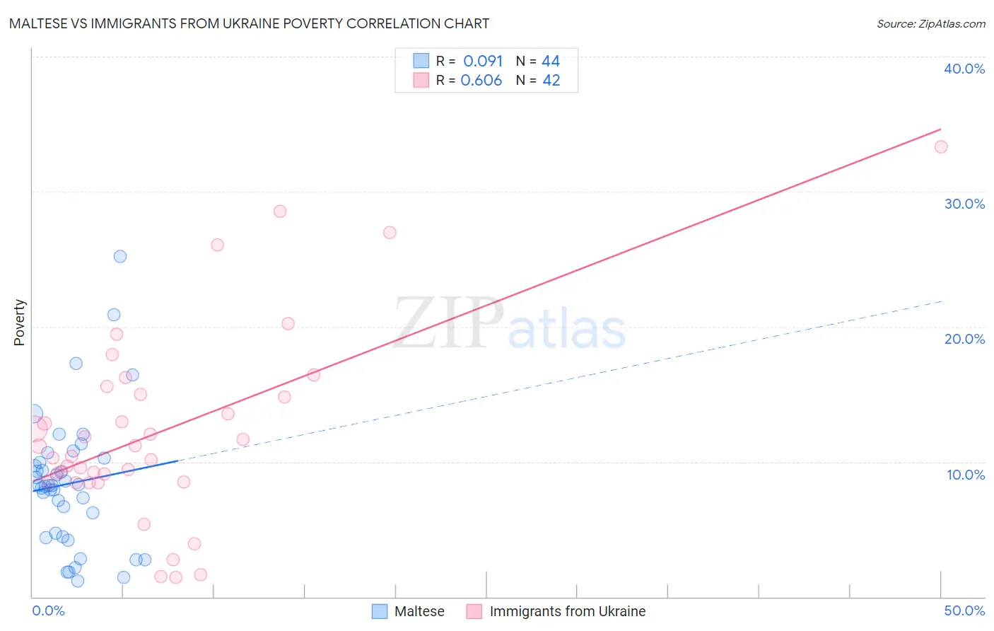 Maltese vs Immigrants from Ukraine Poverty