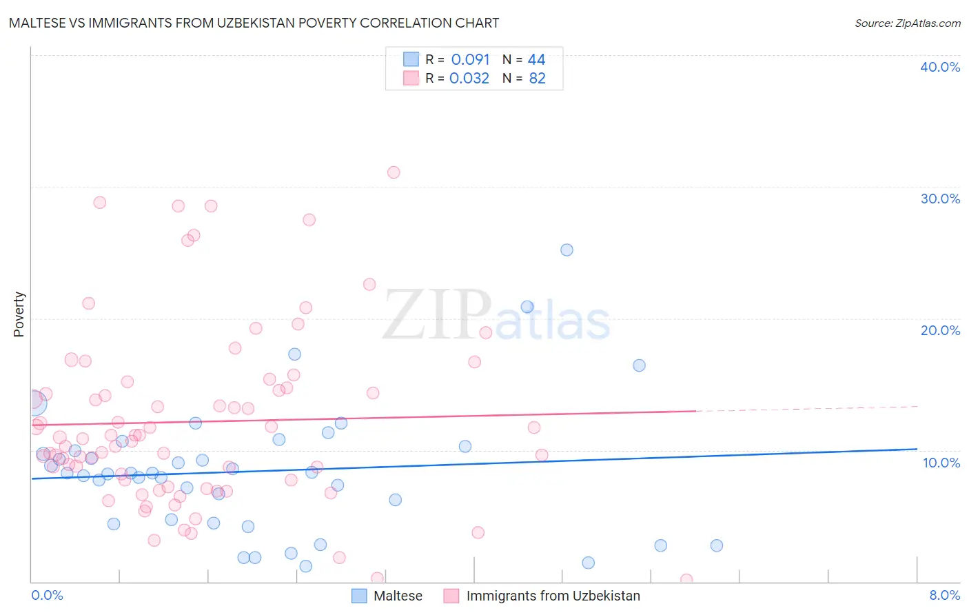 Maltese vs Immigrants from Uzbekistan Poverty