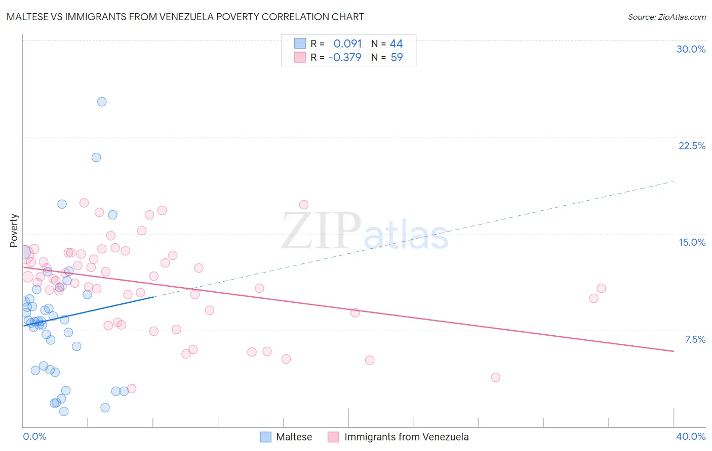 Maltese vs Immigrants from Venezuela Poverty