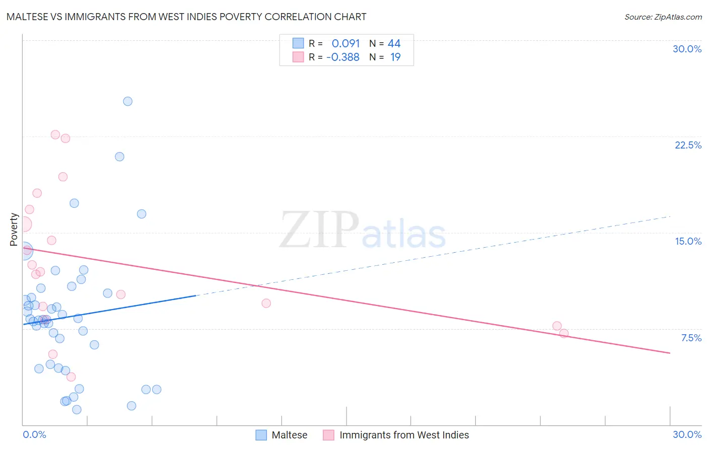 Maltese vs Immigrants from West Indies Poverty