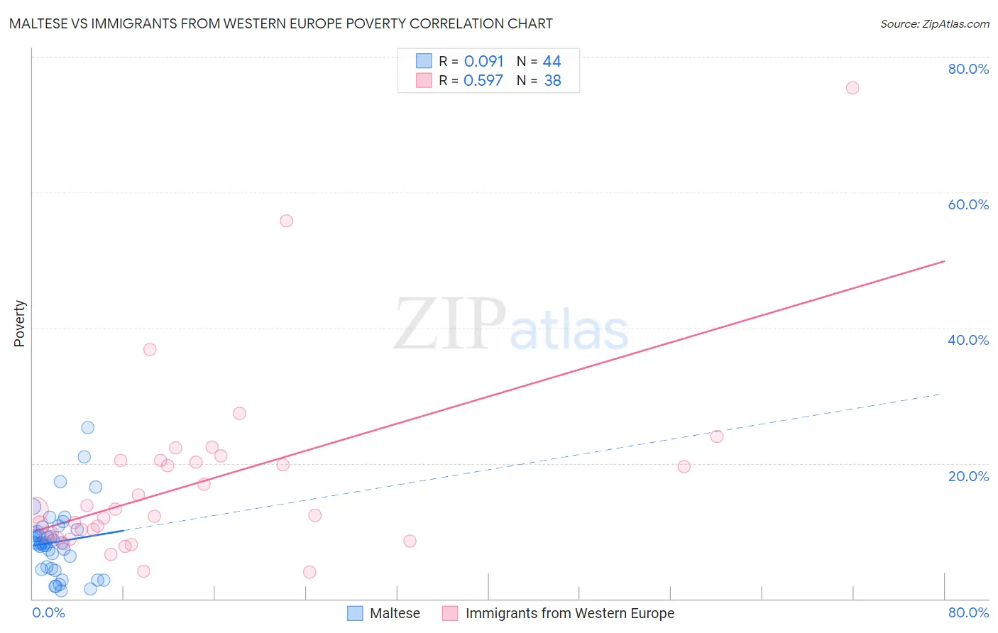 Maltese vs Immigrants from Western Europe Poverty