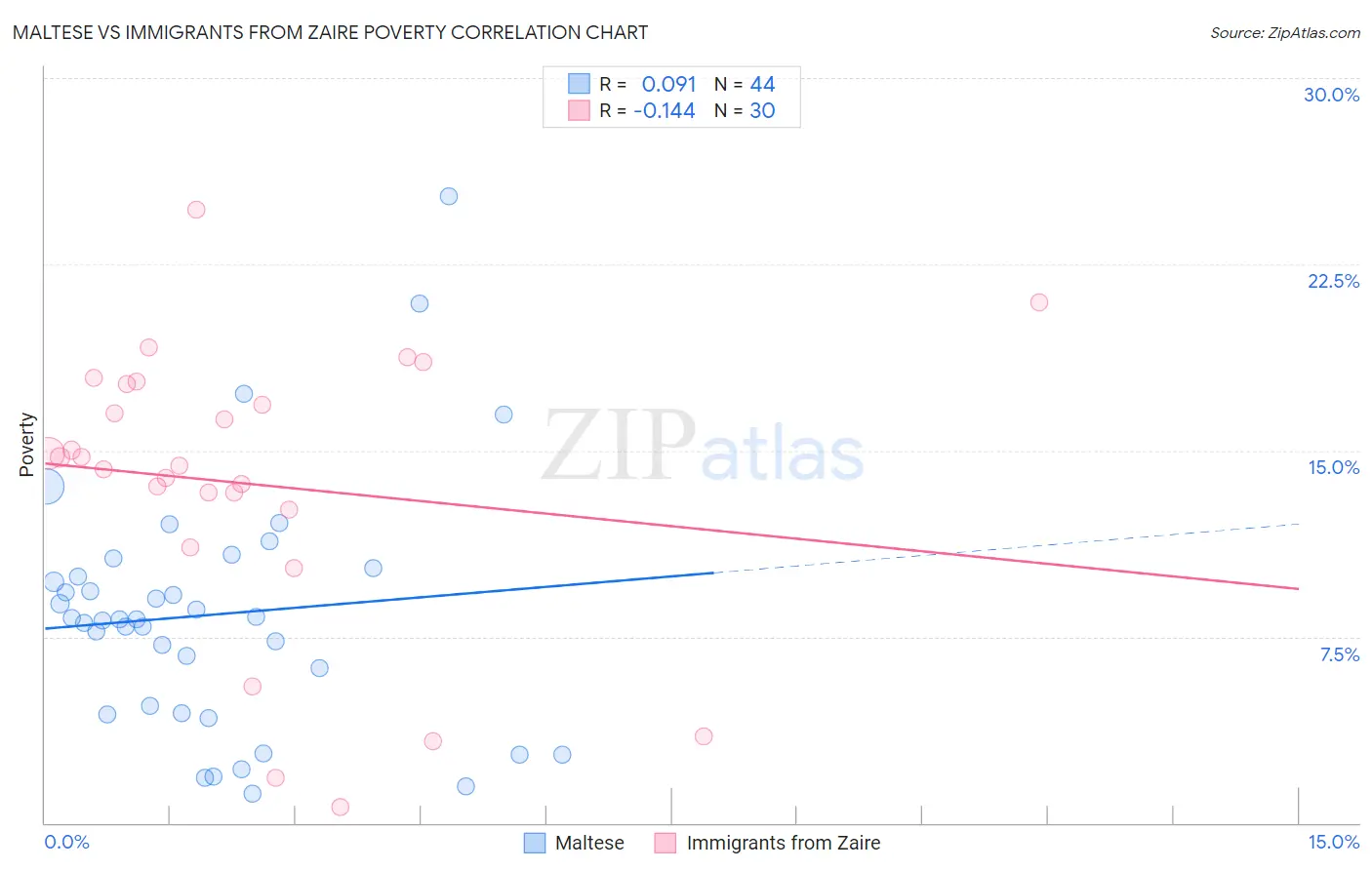 Maltese vs Immigrants from Zaire Poverty