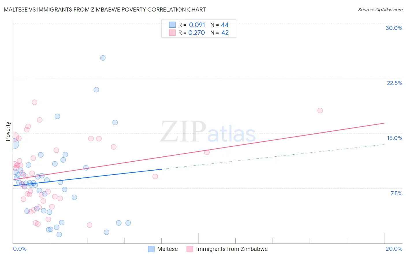 Maltese vs Immigrants from Zimbabwe Poverty