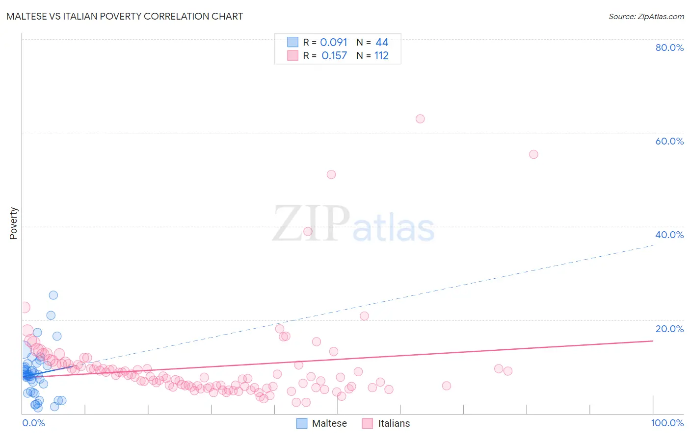 Maltese vs Italian Poverty