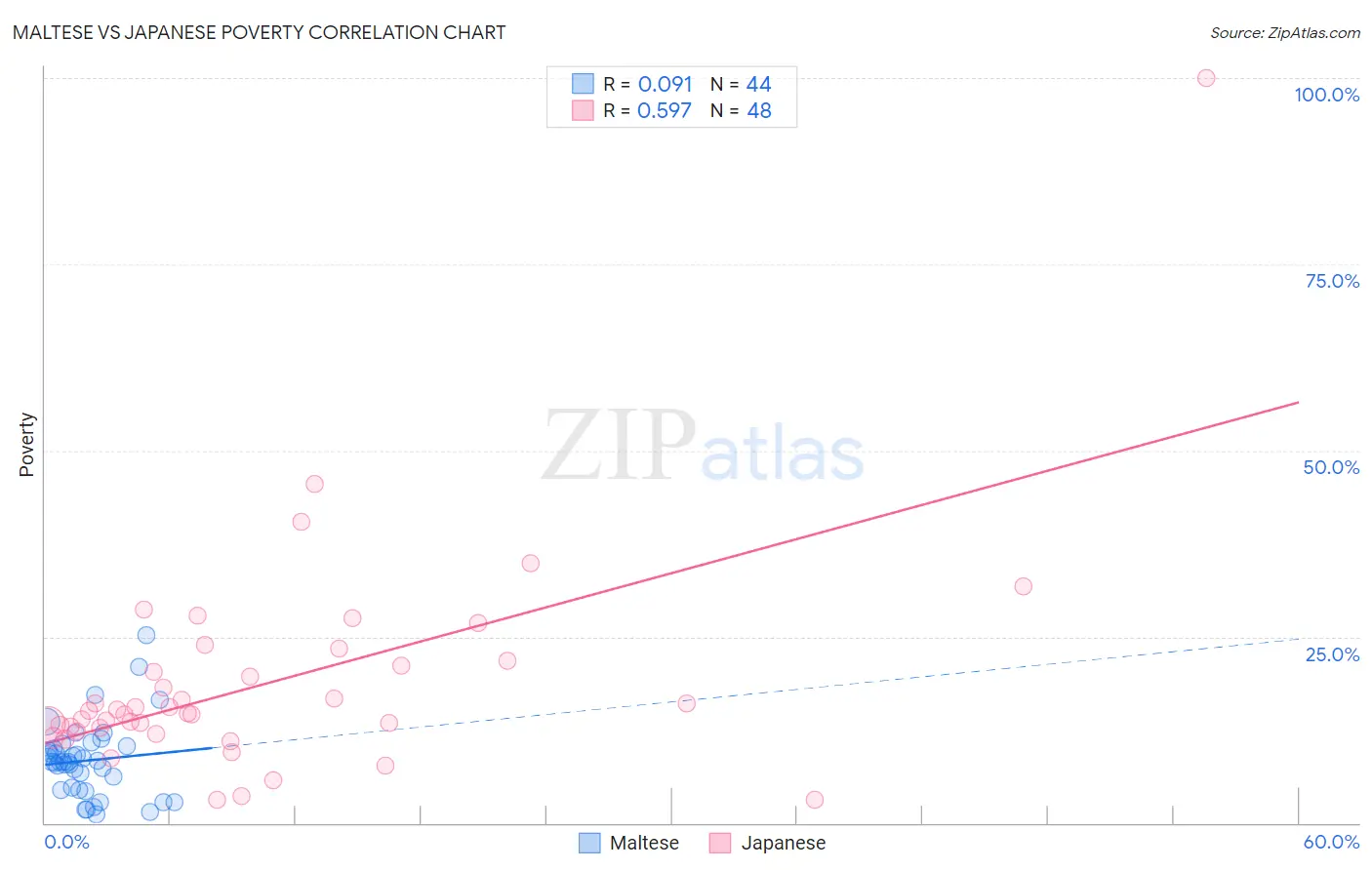 Maltese vs Japanese Poverty