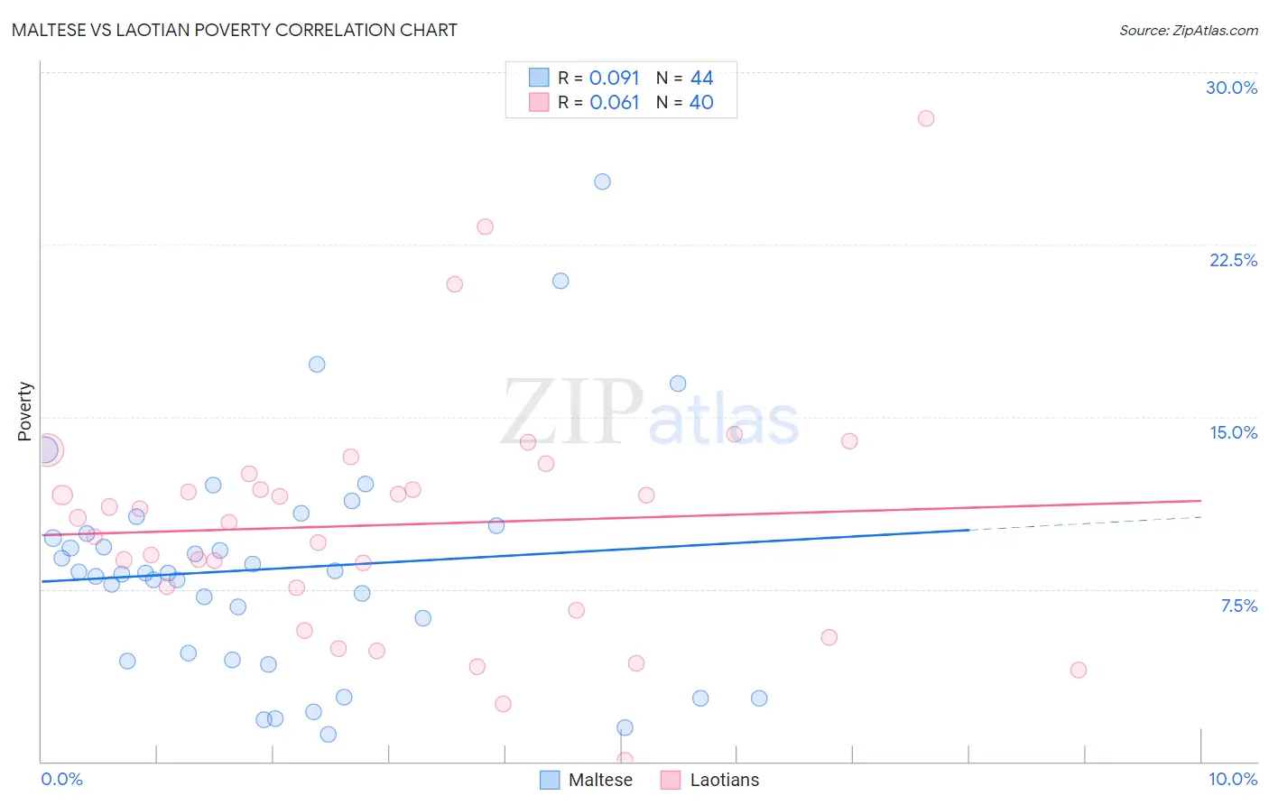 Maltese vs Laotian Poverty