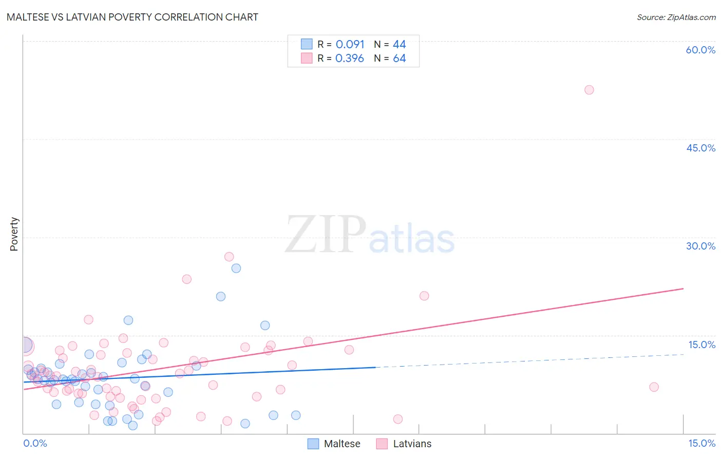 Maltese vs Latvian Poverty