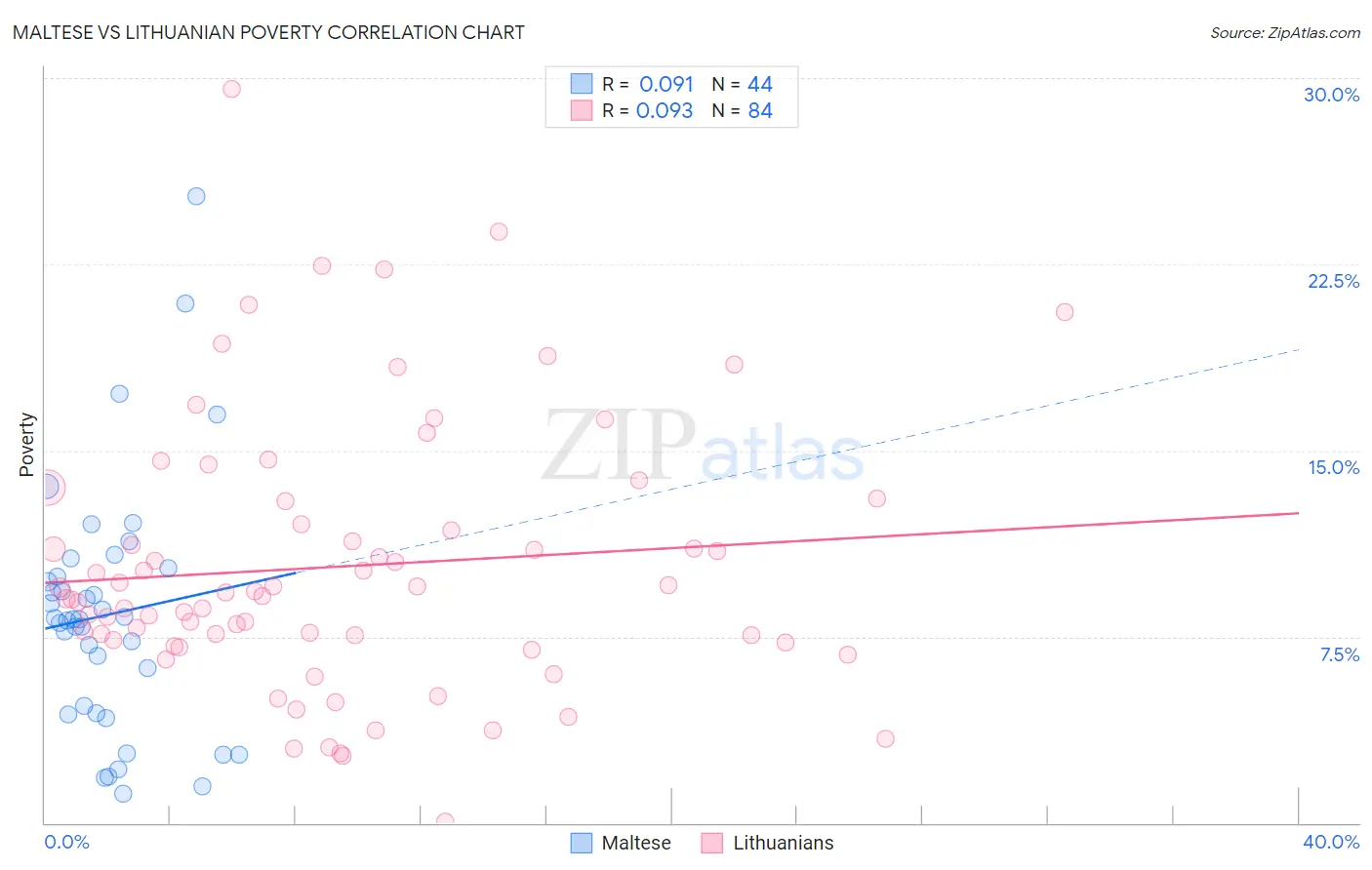 Maltese vs Lithuanian Poverty