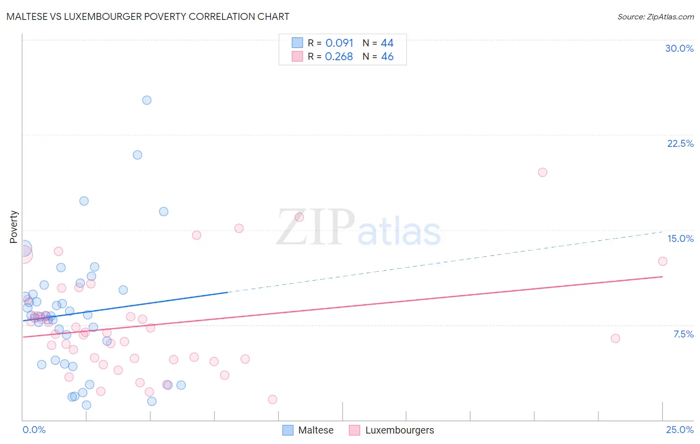 Maltese vs Luxembourger Poverty