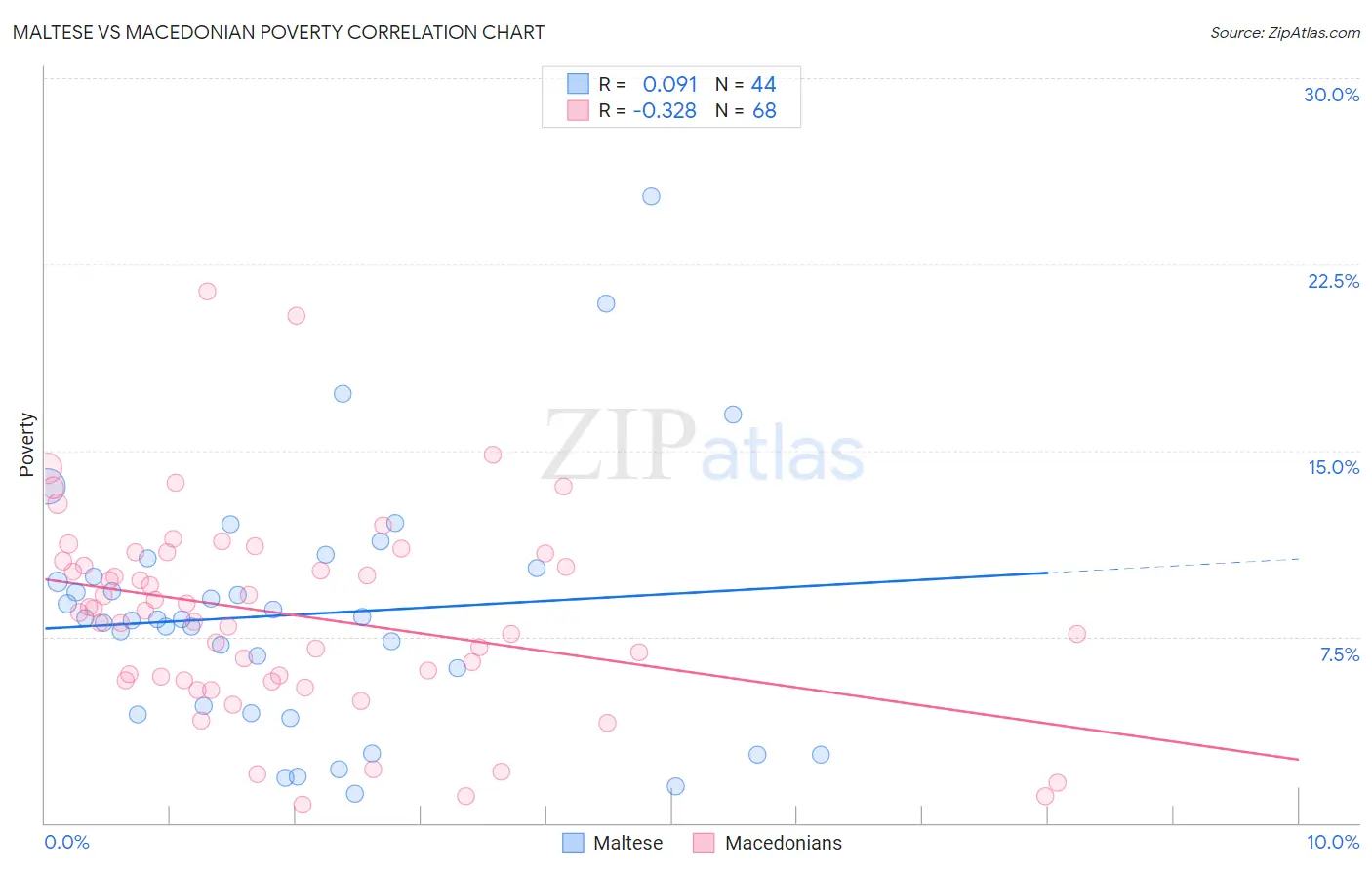 Maltese vs Macedonian Poverty