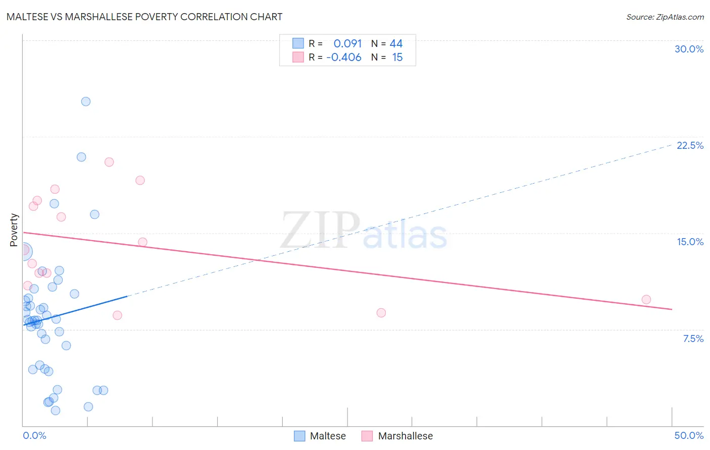 Maltese vs Marshallese Poverty