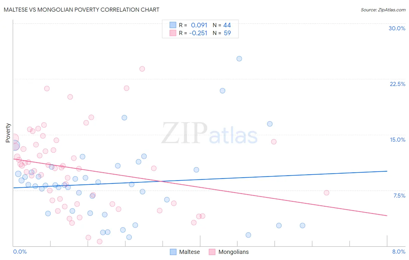 Maltese vs Mongolian Poverty