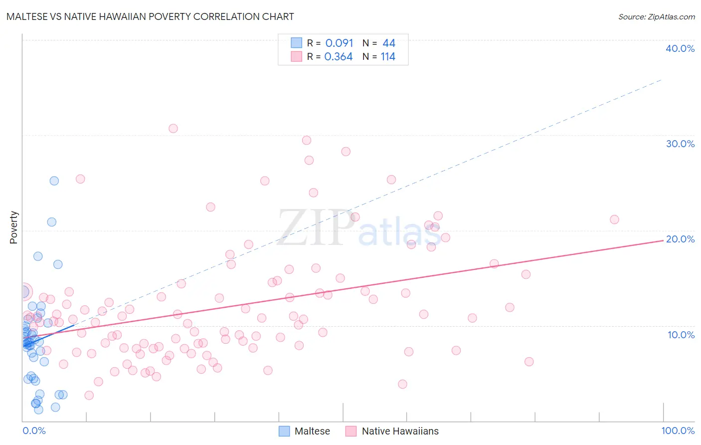 Maltese vs Native Hawaiian Poverty