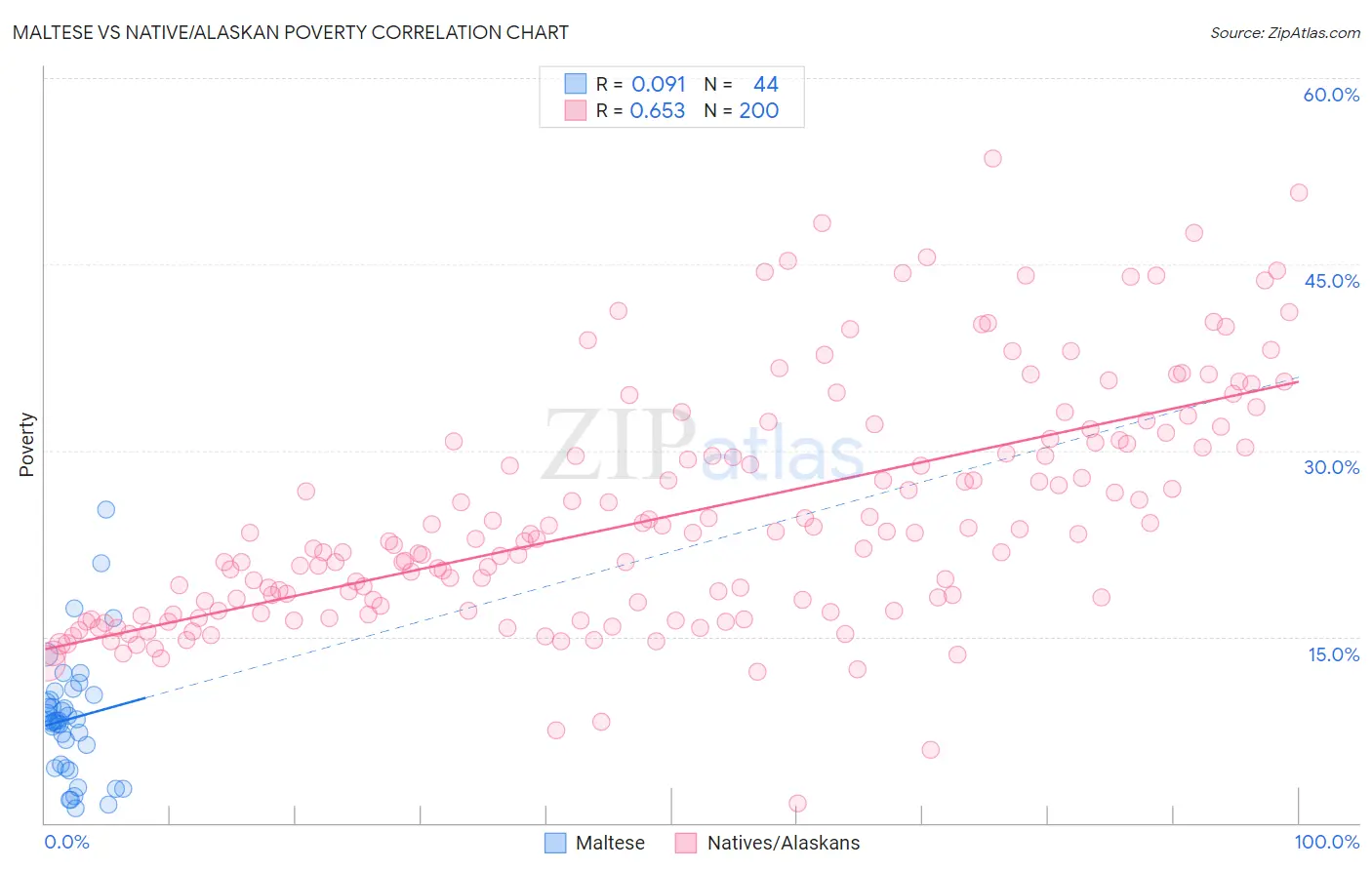 Maltese vs Native/Alaskan Poverty