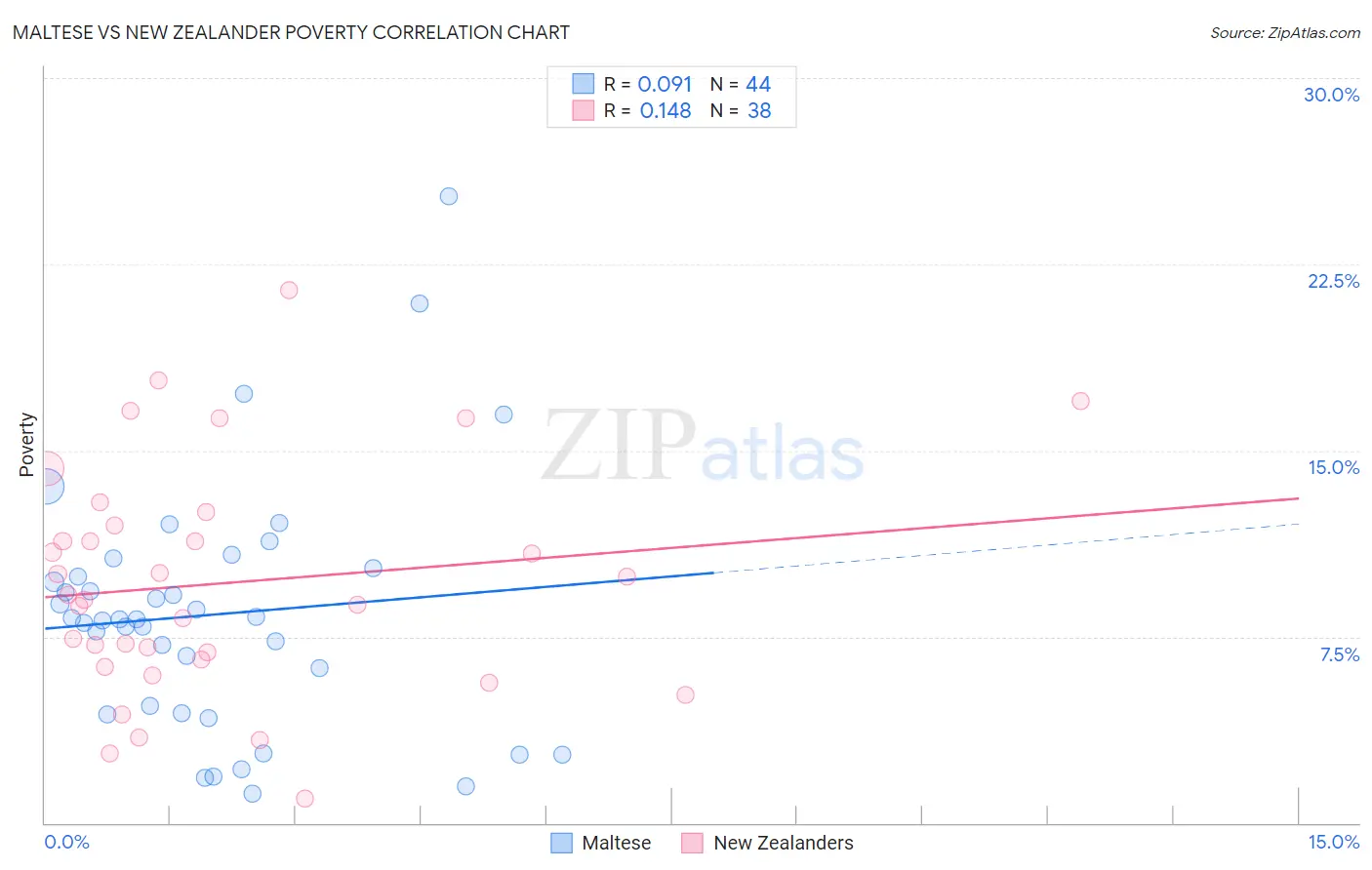 Maltese vs New Zealander Poverty