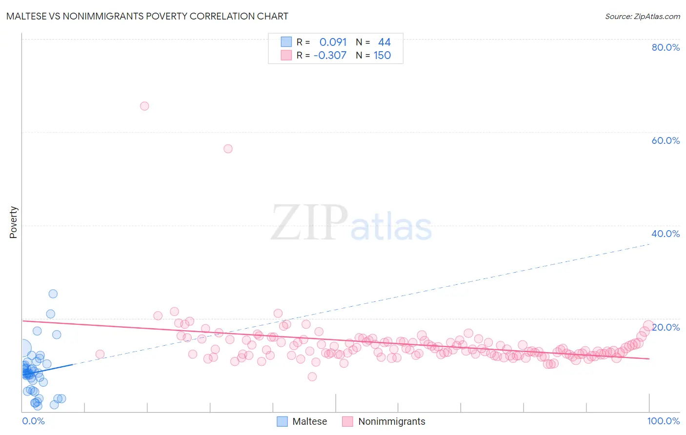 Maltese vs Nonimmigrants Poverty